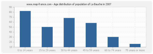 Age distribution of population of La Bauche in 2007